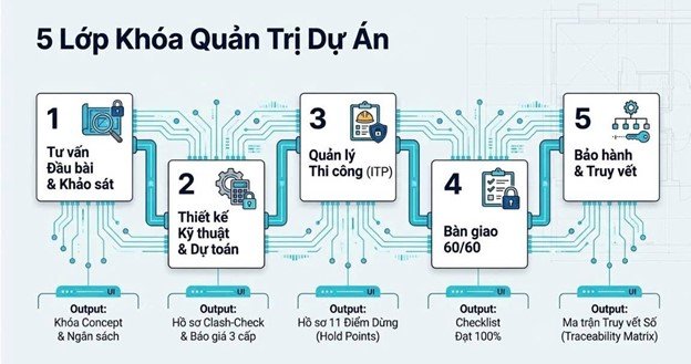 QUY TRÌNH XÂY NHÀ TRỌN GÓI 3T - Từ ý tưởng đến an tâm bàn giao